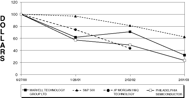 (PERFORMANCE CHART)